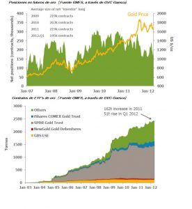 Incremento de compras de Oro debido a ETF's y futuros.