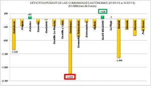 Déficit por CCAA