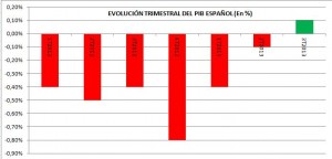 Evolución trimestral