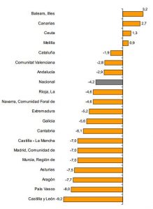 Indice general por comunidades y ciudades autónomas. Tasa anual de las ventas. Fuente INE