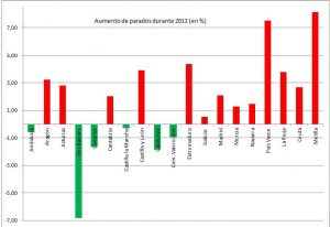 Descenso del paro en 2013 por CCAA