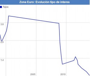 Evolución de tipos BCE (datosmacro.com)