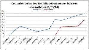 Evolución SOCIMIs marzo