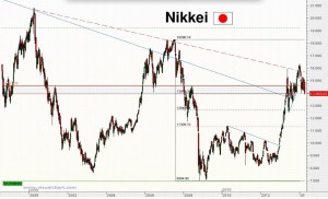 Gráfico semanal Nikkei