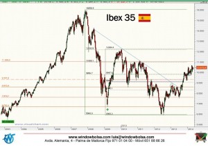 Gráfico semanal Ibex35