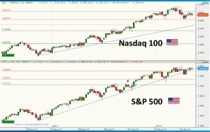 Gráfico semanal Nasdaq y S&P