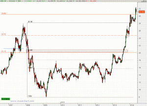 Gráfico semanal BME