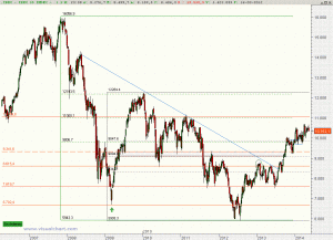 Gráfico semanal de Ibex35