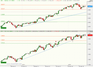 Gráfico semanal de S&P y Nasdaq