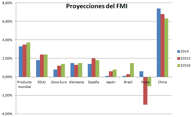 Fuente FMI grafico