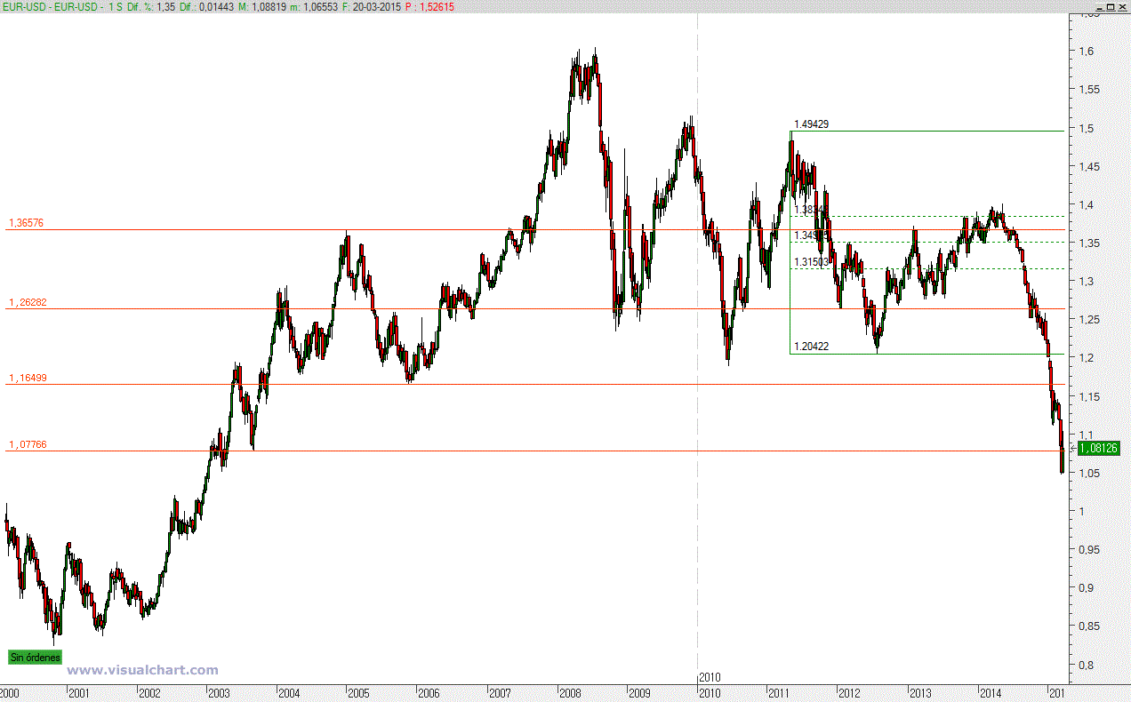 Gráfico semanal EUR/USD eur