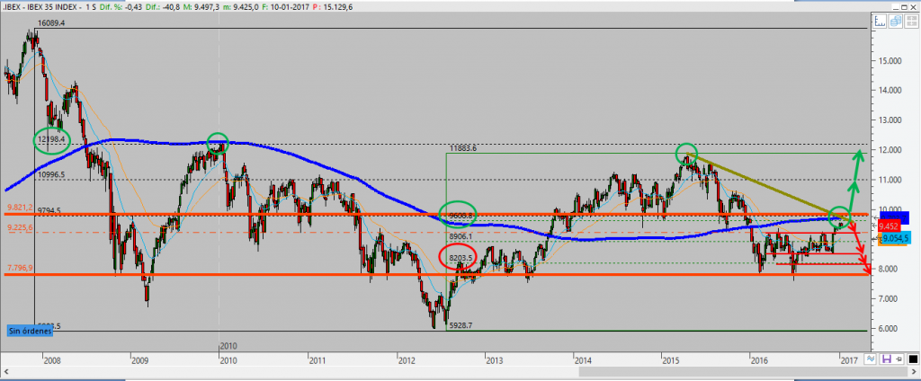 grafico ibex