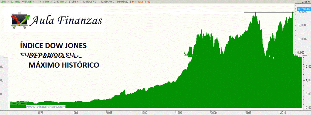 Máximos históricos del Dow Jones