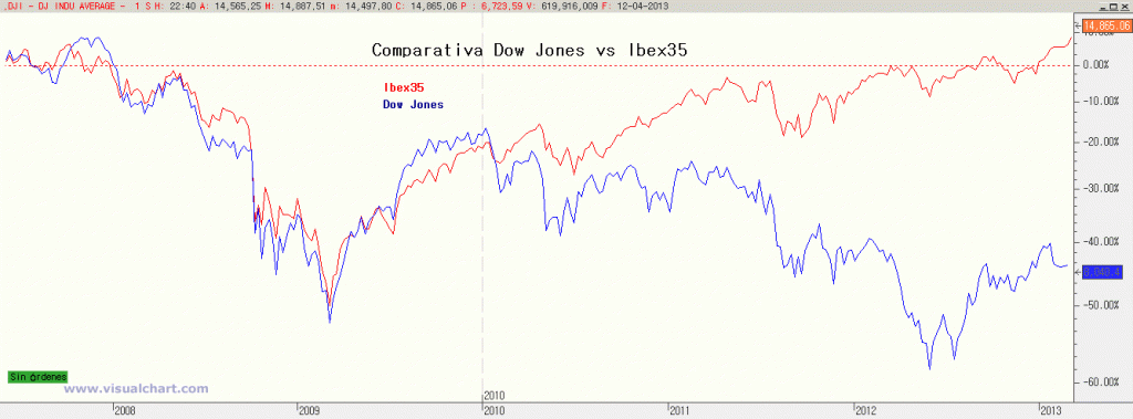 Comparativa Dow Jones vs Ibex35