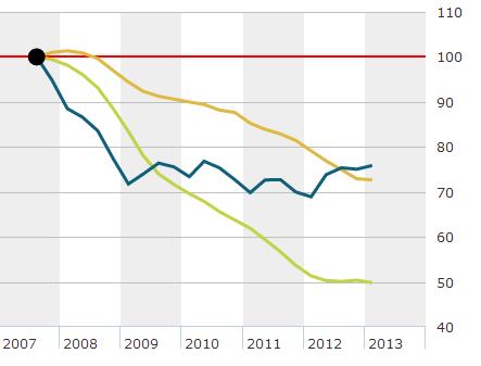 Comparativa inmuebles EEUU, España e Irlanda