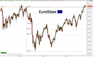 Gráfico EuroStoxx
