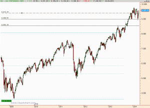 Gráfico semanal Dax 