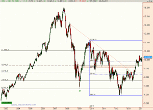 Gráfico semanal Ibex35