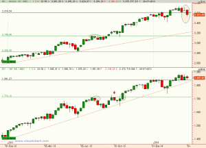 Divergencia entre Nasdaq y S&P