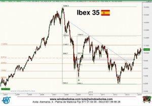 Gráfico semanal del Ibex 35