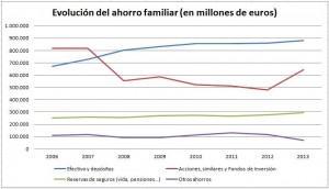Evolución del ahorro en España