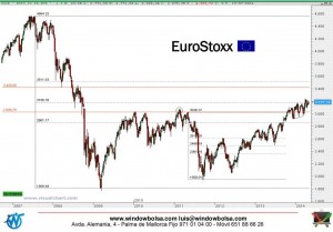 Gráfico semanal EuroStoxx50