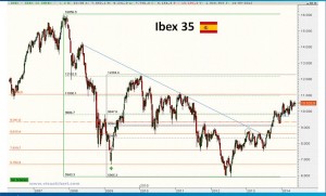 Gráfico semanal Ibex35