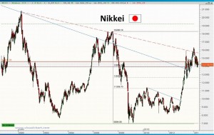 Gráfico semanal Nikkei