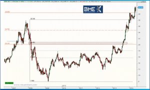 Gráfico semanal BME