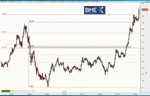 Gráfico semanal BME