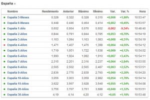 Deuda pública española a 20/05/14 (www.investing.com)