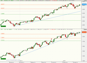 Gráfico semanal Nasdaq y S&P 