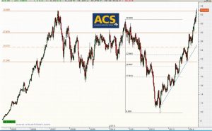 Gráfico semanal ACS