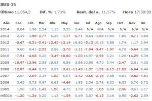 Rentabilidades mensuales del Ibex35