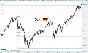 Gráfico semanal DAX