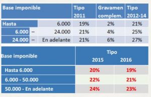 Base del Ahorro, antes y después de la reforma