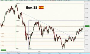 Gráfico semanal Ibex35