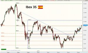 Gráfico semanal de Ibex