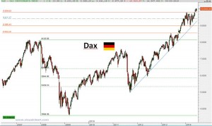 Gráfico semanal Dax