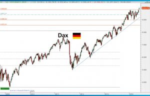 Gráfico semanal Dax