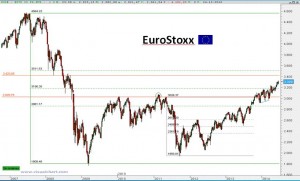 Gráfico semanal EuroStoxx