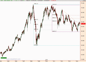 Gráfico semanal Bovespa