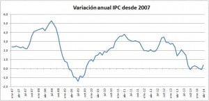 Evolución de la Inflación