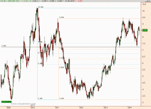 Gráfico semanal Mediaset