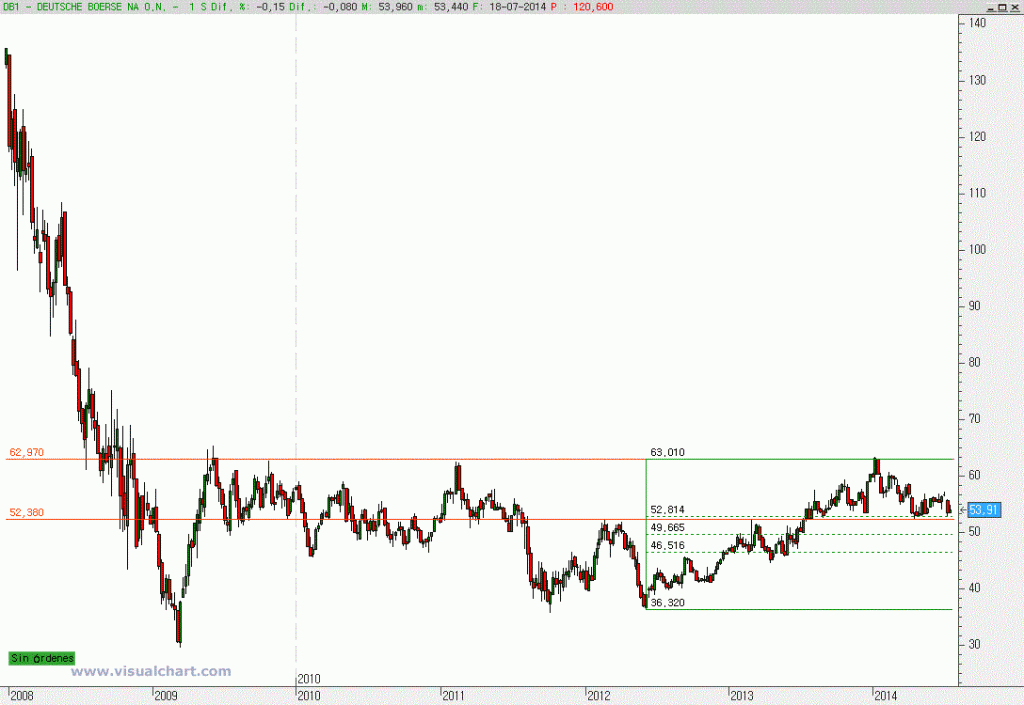 Gráfico semanal Deustche Boerse