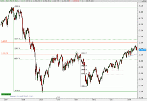 Gráfico semanal EuroStoxx