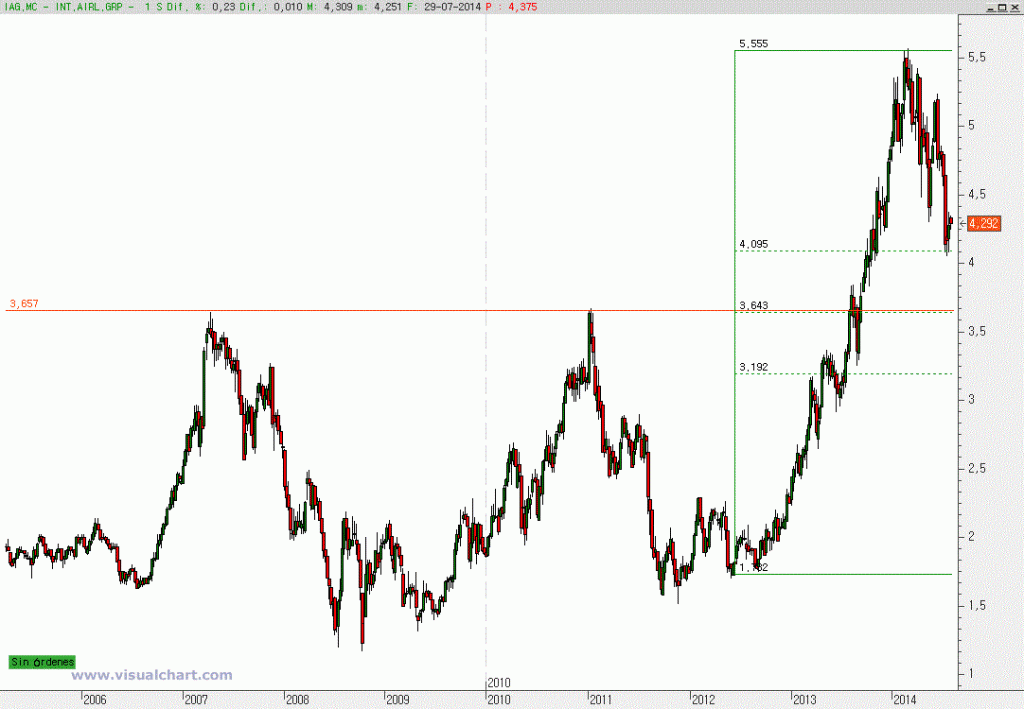 Gráfico semanal IAG