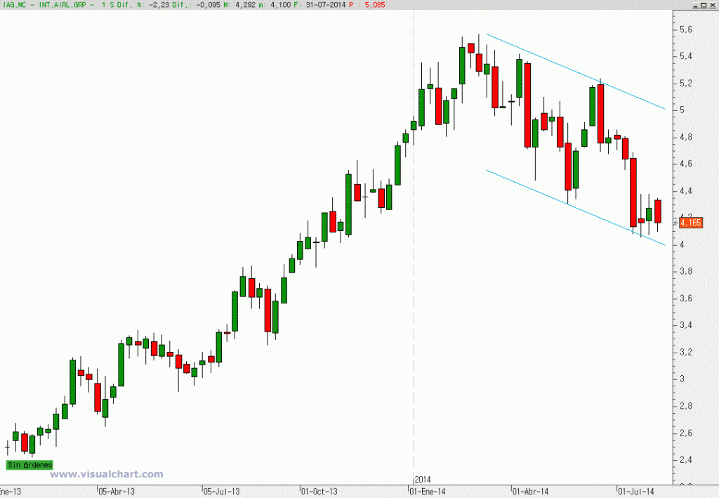 Gráfico semanal IAG