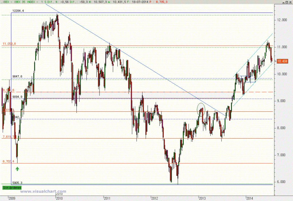 Gráfico semanal Ibex