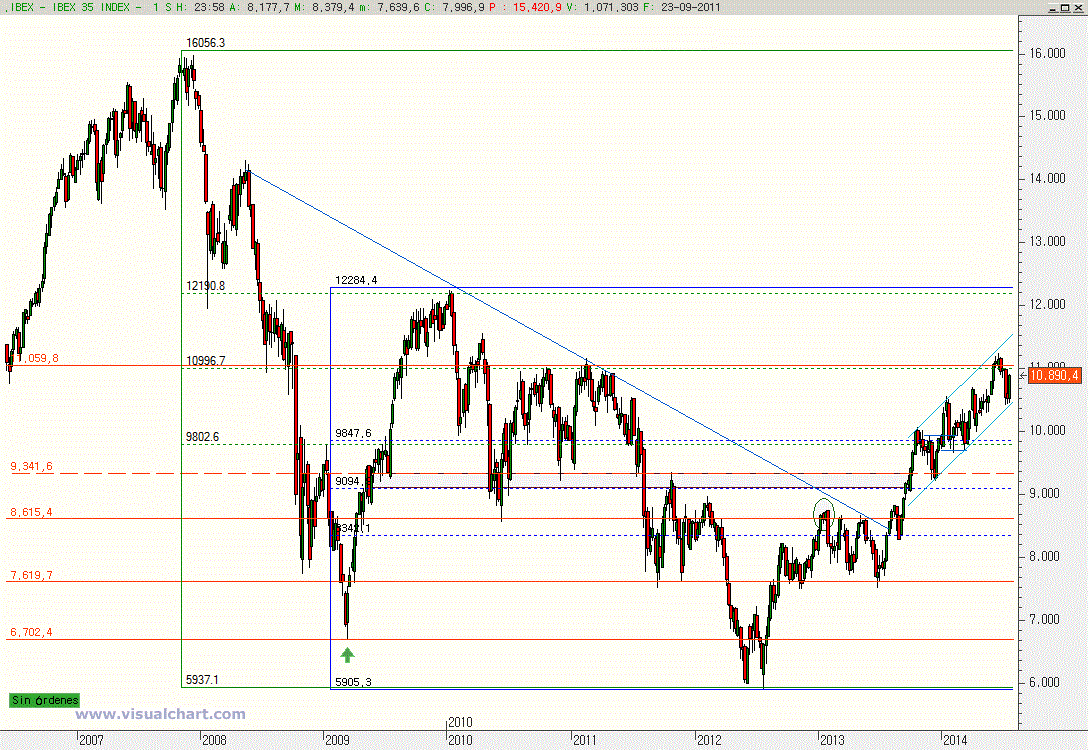 Gráfico semanal Ibex